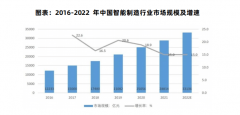 智能制制系统智能化程度不竭提拔